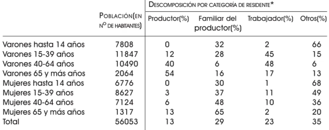 TABLA 1 – Composición de la población residente en EAPs de la región este y sur de la provincia de Córdoba