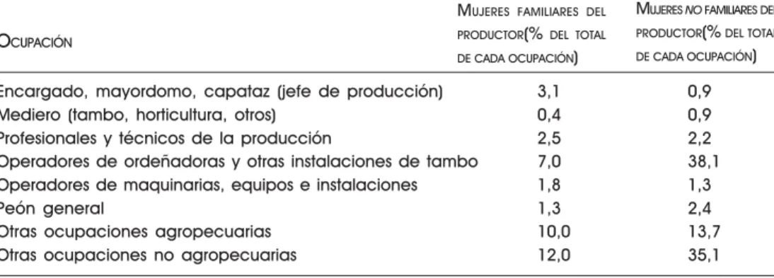 TABLA 2 – Participación de la mujer rural de la región este y sur de la provincia de Córdoba, en distintas ocupaciones