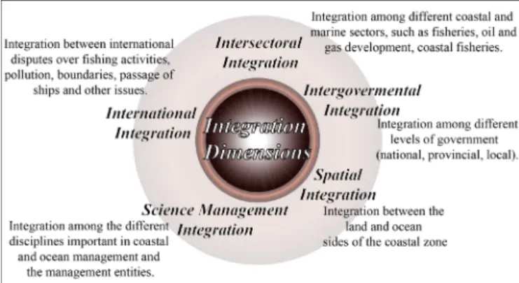 Figure 1. Conceptual scheme according to Cicin-Sain and Knecht 1998.