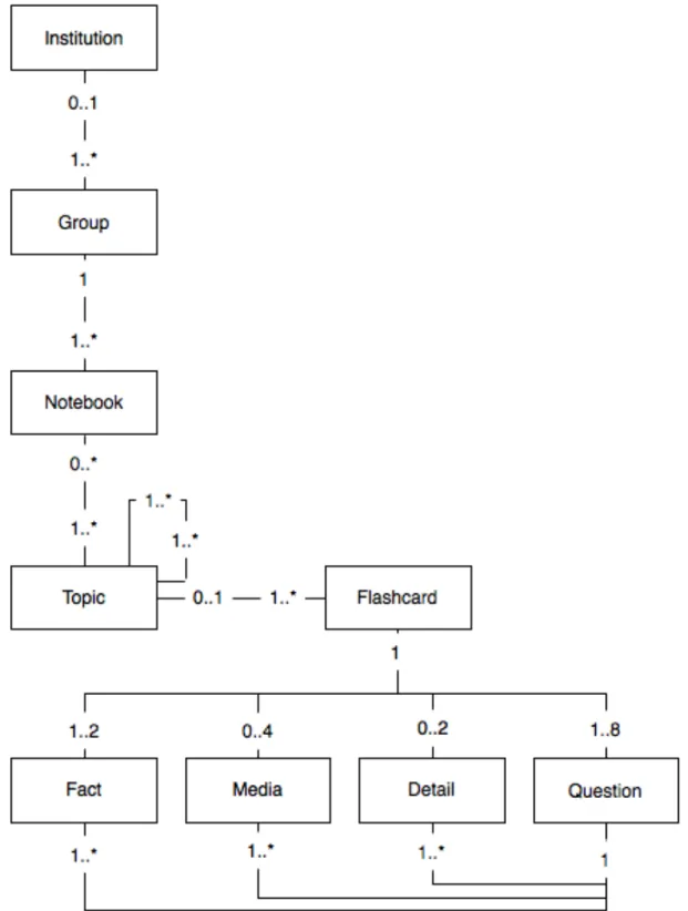 Figure 1 - Simplified Entity relationship UML diagram. 