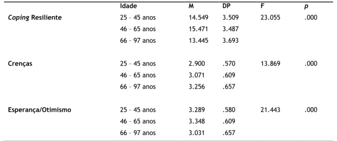 Tabela 9 – Resultados obtidos, através das estatísticas de teste Anova, da diferença entre grupos etários