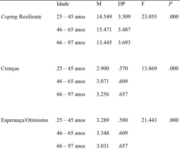 Tabela 2 – Resultados obtidos, através das estatísticas de teste Anova, da diferença entre  grupos etários
