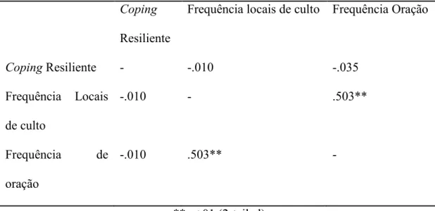 Tabela 4 – Correlação: Valores correlacionais do Coping Resiliente com as variáveis  frequência de locais de culto e frequência de oração