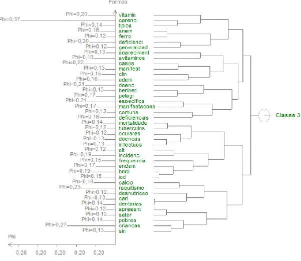 Figura 4 - Classificação hierárquica ascendente da classe 3 