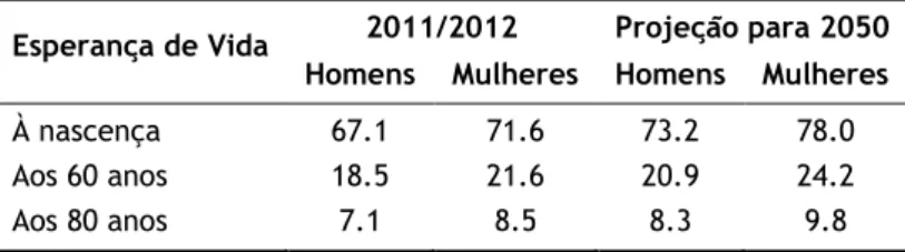 Tabela 1. Esperança de vida mundial: indicadores globais e projeções para 2050 