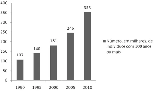 Figura 1. Número, em milhares, de indivíduos com 100 anos ou mais no mundo, de 1990 a 2010 Fonte: World Population Prospects: The 2012 Revision (UN, 2013)