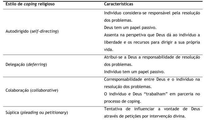 Tabela 5. Características dos estilos de coping religioso, segundo Pargament e os seus colaboradores  Fonte: Adaptado de Pargament et al., 1988 