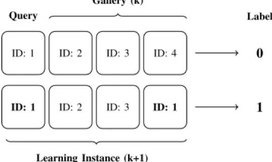 Fig. 2. How the learning data is labelled: cases where two elements among the k + 1 (4 in the example) have the same identity are considered positive instances (i.e., label ”1”)