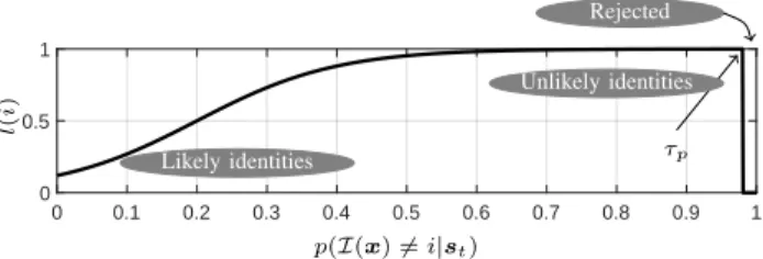Fig. 3. Sigmoid transfer function used in our experiments to control the number of times each gallery sample is used as part of the CNN input (τ m = 10, τ c = 1 5 )