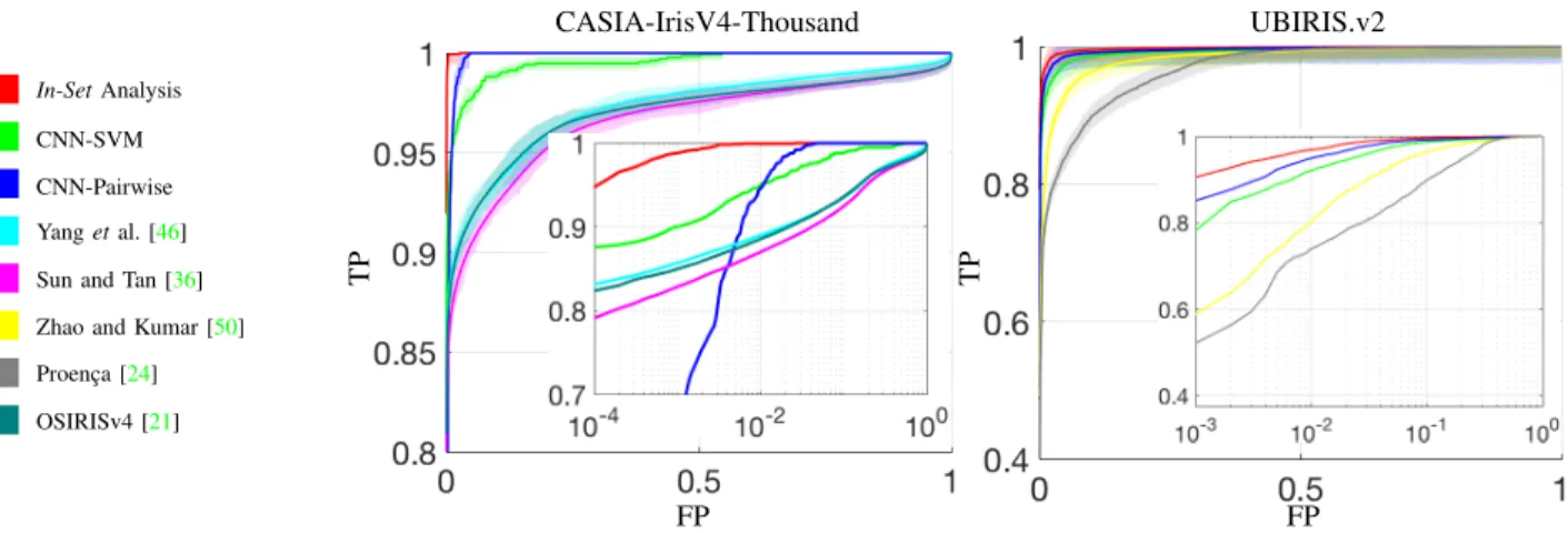 Fig. 7. Comparison between the ROC curves obtained for the in-set CNN analysis, with respect to the pairwise and CNN-SVM modes