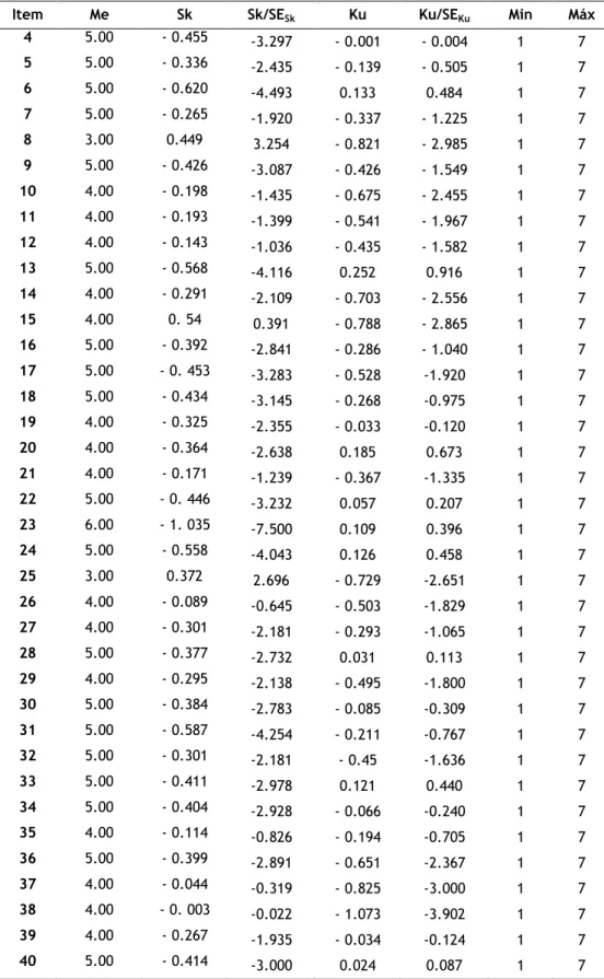 Tabela  3  -  Mediana,  Mínimo,  Máximo  e  Medidas  de  Assimetria  (Sk)  e  Curtose  (Ku)  com  respetivos rácios críticos (Sk/SE Sk;  Ku/SE Ku ) para os 40 itens da CRS versão portuguesa (N 