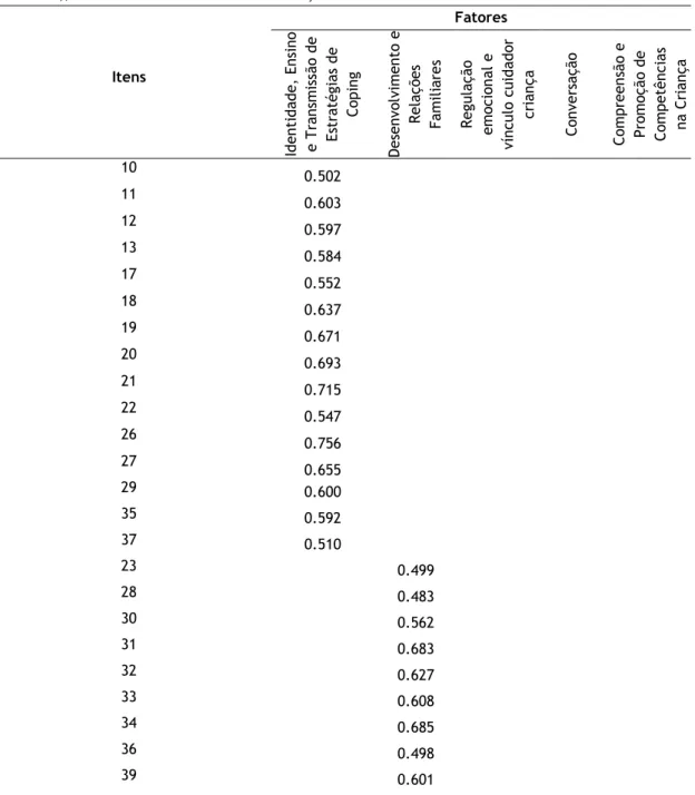Tabela  4  -  Pesos  fatoriais  obtidos  com  a  análise  fatorial  exploratória,  consistência  interna  (α  de  Cronbach), variância média extraída e correlações entre fatores da CRS 