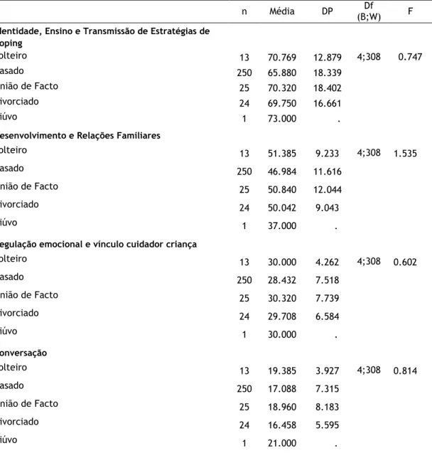 Tabela 8 - Resultados da comparação da utilização das funções de reminiscência conjunta em relação  ao estado civil do cuidador (N = 313) 