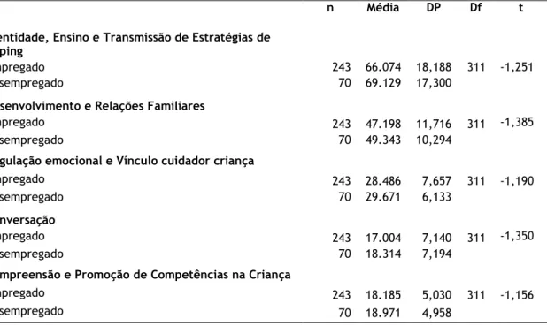 Tabela 9 - Resultados da comparação da utilização das funções de reminiscência conjunta em função  da situação profissional (N = 313) 