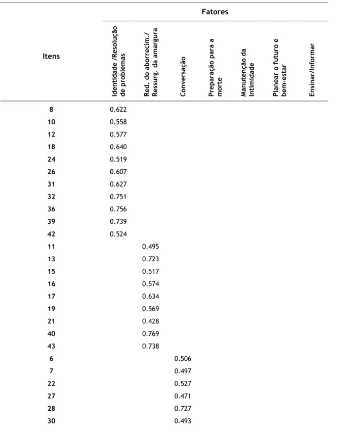 Tabela  5.  Pesos  fatoriais  obtidos  na  análise  fatorial  exploratória,  consistência  interna  (Alpha  de  Cronbach),  Eigenvalue,  Variância  Explicada  e  Correlação  entre fatores  da  RFS (calculado  pelo  coeficiente de correlação de Pearson) (N=