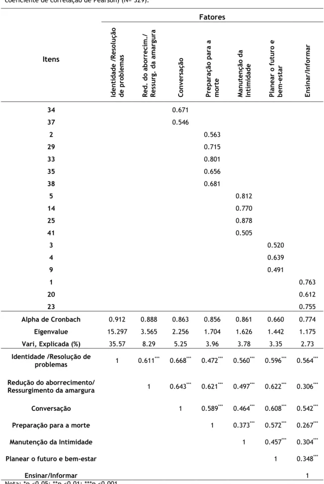 Tabela  5.  Pesos  fatoriais  obtidos  na  análise  fatorial  exploratória,  consistência  interna  (Alpha  de  Cronbach),  Eigenvalue,  Variância  Explicada  e  Correlação  entre  fatores  da  RFS (calculado  pelo  coeficiente de correlação de Pearson) (N