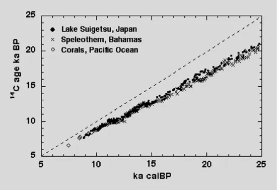 FIGURE 1. Calibration (or comparison) curves for the laminated sediment from Lake Suigetsu, Japan (fig