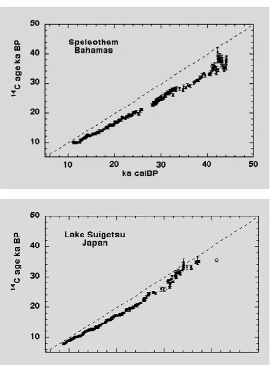 FIGURE 2a and 2b. Calibration (or comparison) curves for the laminated sediment from Lake Suigetsu, Japan (top) and for a Speleothem from the Bahamas (bottom)