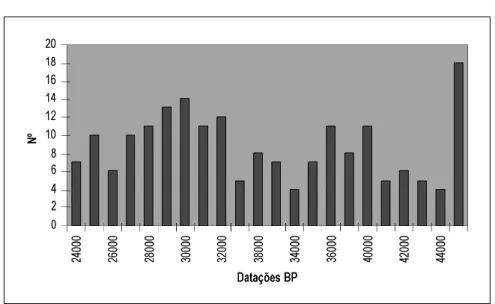 FIGURE 11. Bar graph with all the dates from Iberia between 45 and 24,000 BP (appendix 1).