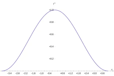 Figure 3.3: Soft object function.