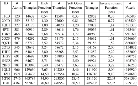 Table 4.2: CPU times (in seconds) with hash table.