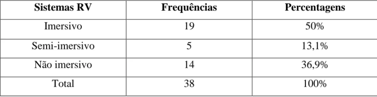 Tabela 2 – Sistemas RV 