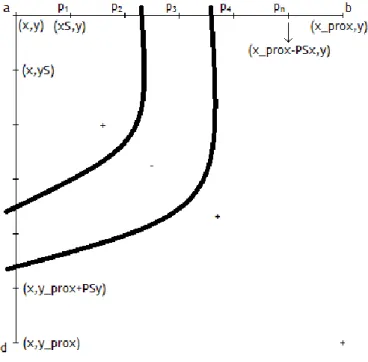 Figura 3.3: Exemplo de dois ramos da curva entre pixéis contíguos. 