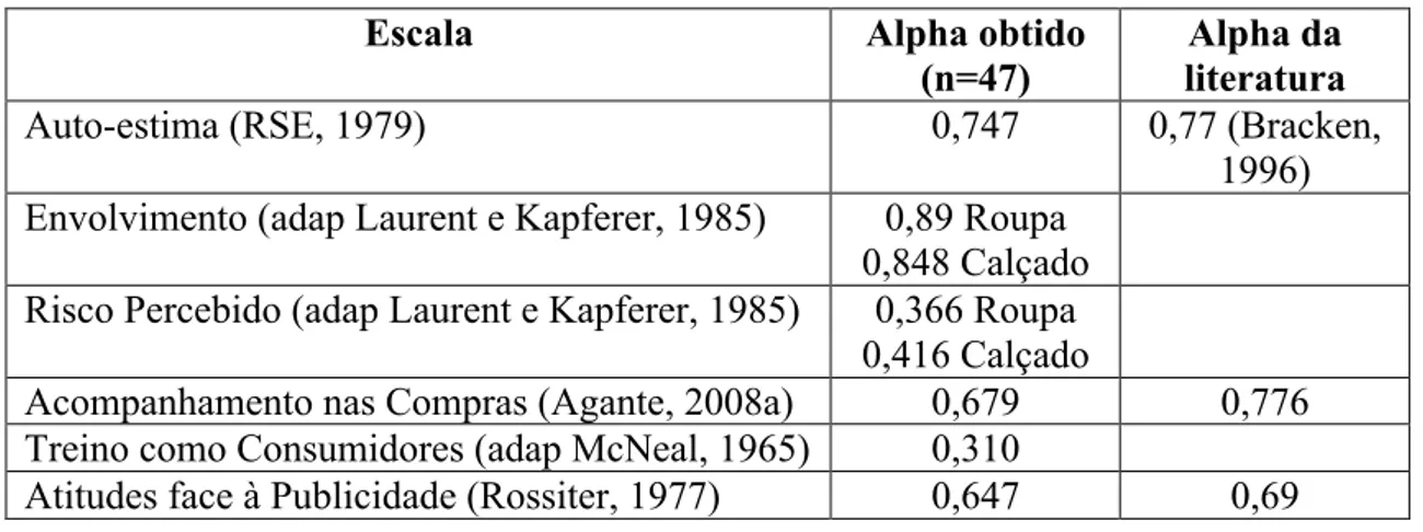 Tabela 5.1 – Valores Alpha de Cronbach das Escalas do Pré-teste 