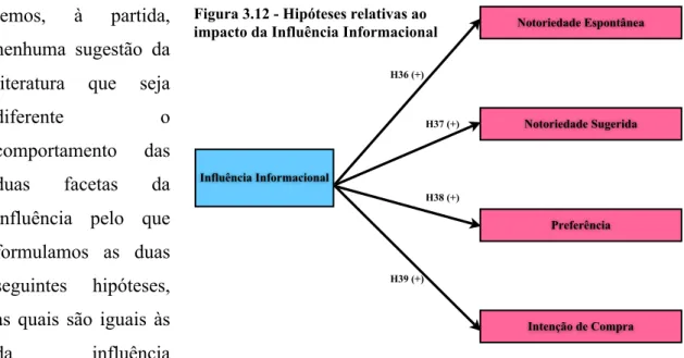 Figura 3.12 - Hipóteses relativas ao  impacto da Influência Informacional