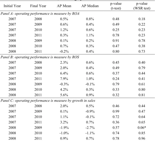 Table 4: Abnormal Performance, matching by SIZE and ROA 