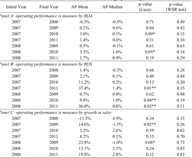 Table 6: Abnormal Performance, one-to-one matching by Industry, assets and ROA 