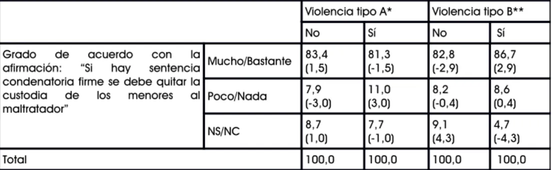 TABLA 4. Tabla de contingencia entre violencia (tipo A y tipo B) y opinión sobre la retirada de la custodia al maltratador (%)                                       !               &#34; #$ %&amp;'()*'+, %*'&amp; )-*'+, %.'% )-.'/, %0'1).'/,2$1'/)-&amp;'3,