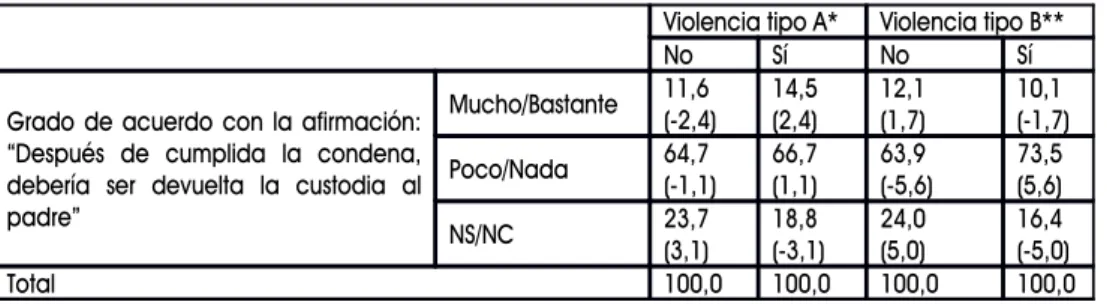 TABLA 5. Tabla de contingencia entre violencia (tipo A y tipo B) y opinión sobre la devolución de custodia después de cumplida la condena (%)