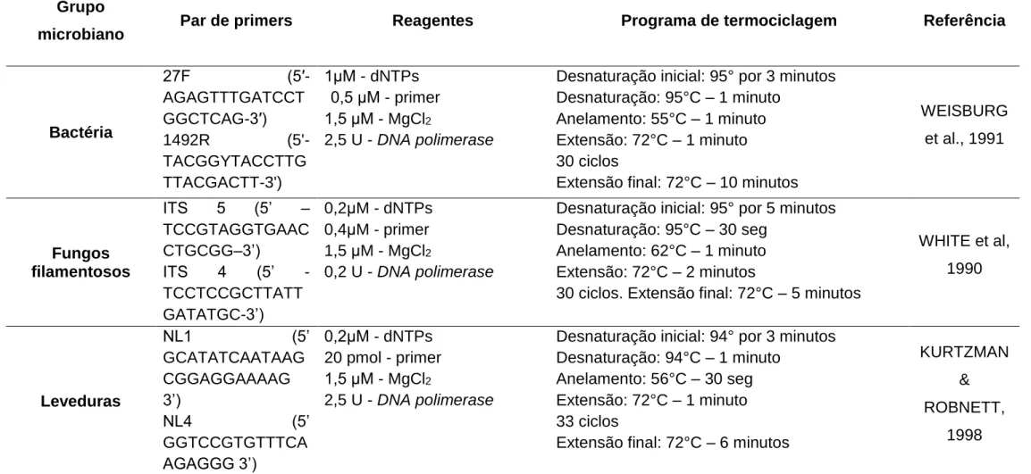 Tabela  3.  Detalhamento  da  composição  de  reagentes  e  condições  de  termociclagem  utilizadas  para  amplificação  do  DNA  ribossômico para os diferentes grupos microbianos (bactérias, fungos e leveduras) avaliados