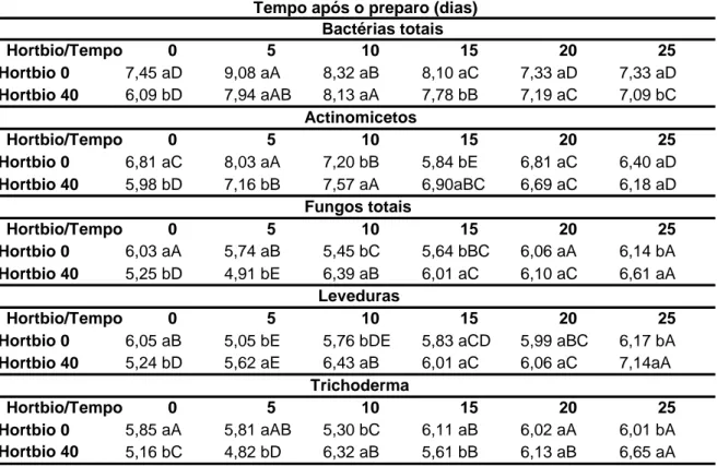 Tabela 4. Quantificação dos micro-organismos presentes no biofertilizante Hortbio ® 0 e Hortbio ®  40 após 0,  5, 10,  15,  20 e 25 do seu preparo para diferentes grupos  microbianos