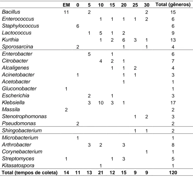 Tabela  5.  Distribuição  dos  gêneros  bacterianos  ao  longo  dos  diferentes  tempos  amostrais avaliados