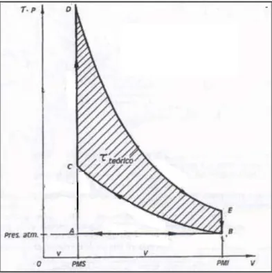 Figura 1 - Diagrama (p,V) do ciclo de Otto teórico 