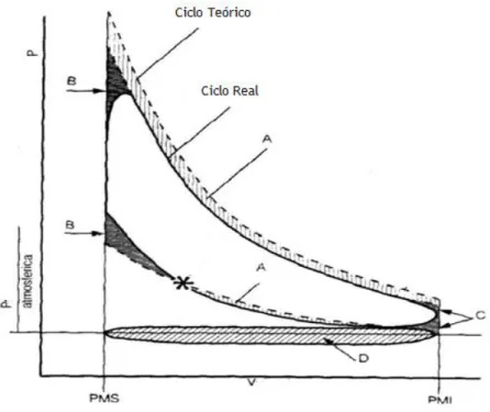 Figura 2 - Diagrama (p,v) do ciclo de Otto teórico em comparação com o ciclo de Otto real 