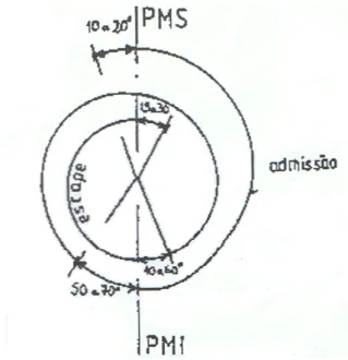 Figura 9 - Diagrama de distribuição para motores a quatro 