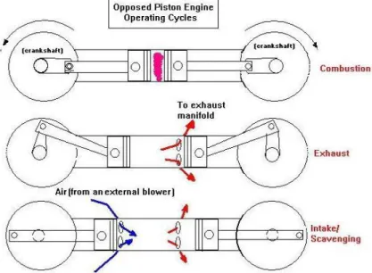 Figura 10 - Fases de um motor de pistões opostos 