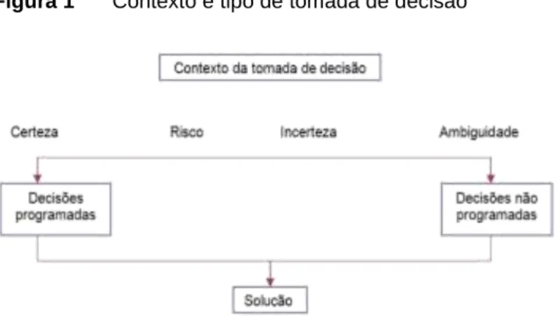 Figura 1   Contexto e tipo de tomada de decisão 