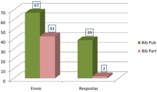 Figura 12   Envio e taxa de resposta do Questionário I 