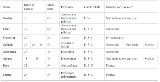 Tabela 1 – Características das entrevistadas