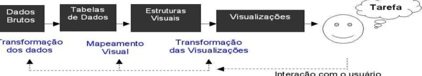 Figura 3: Modelo de Aplicação de Visualização Interativa. 
