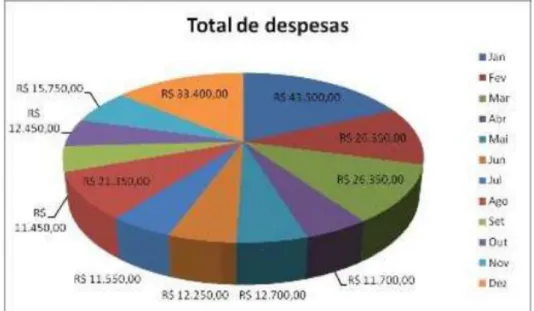 Figura 9: Gráfico representando os dados do total das despesas. 