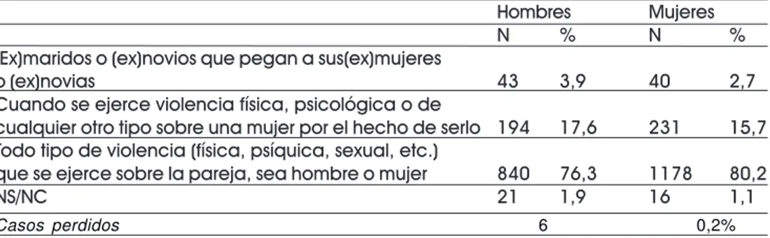 Figura 2 - Percepciones sobre la violencia de género, según los universitarios ecuatorianos encuestados (2014)
