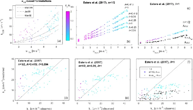 Figure 6. Estimation of k wind  term. (a) The transfer velocity standardized for CO 2  in fresh-water at 20 