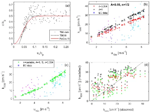 Figure 7. Estimation of k wind  term adapting the algorithm by Esters et al. [30] based on the formulation  by Terray et al