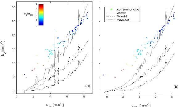 Figure 8. Comparing transfer velocities predicted by comprehensive physical-based algorithms and  empirical u 10 -based algorithms