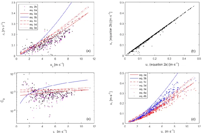 Figure  1.  Estimated  u *   from  E-C  data  [Equation  (2a,b)],  from  wind  speed  at  10  m  heights  under  atmospherically  neutral  conditions  (u 10n )  and  using  drag  coefficient  (C D )  empirical  formulations  [Equation (3a–e)], or from the 